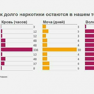 Сколько наркотики остаются в крови после употребления